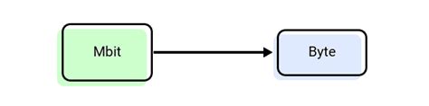 bytes to mbits|Byte to Mbit → CONVERT Bytes to Megabits Online.